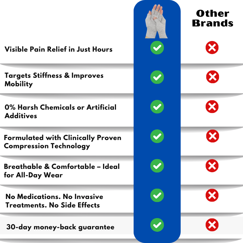 OrthoCompress™ | Hand Pain Gloves