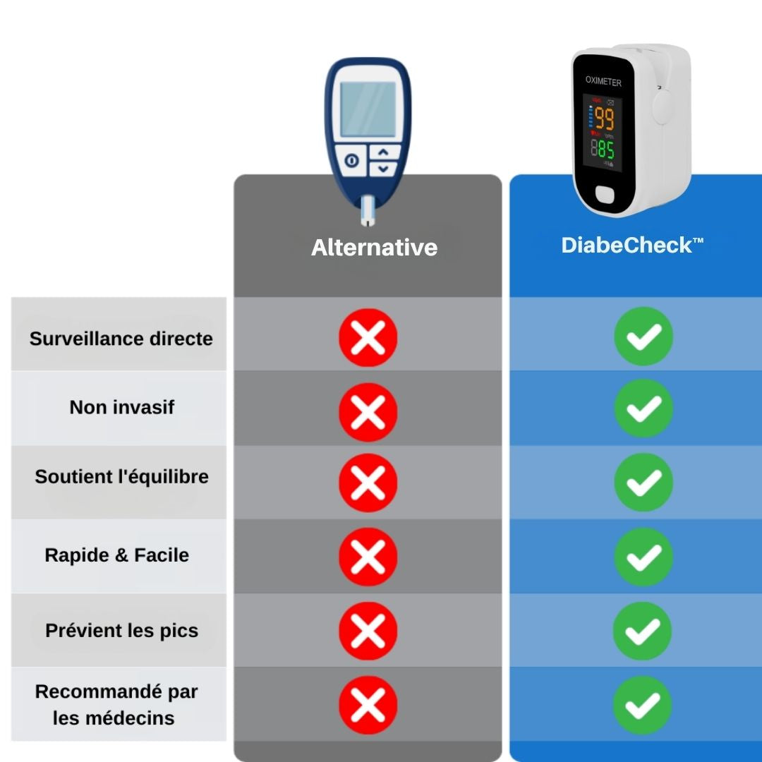 DiabeCheck™ | Blood Glucose Monitor