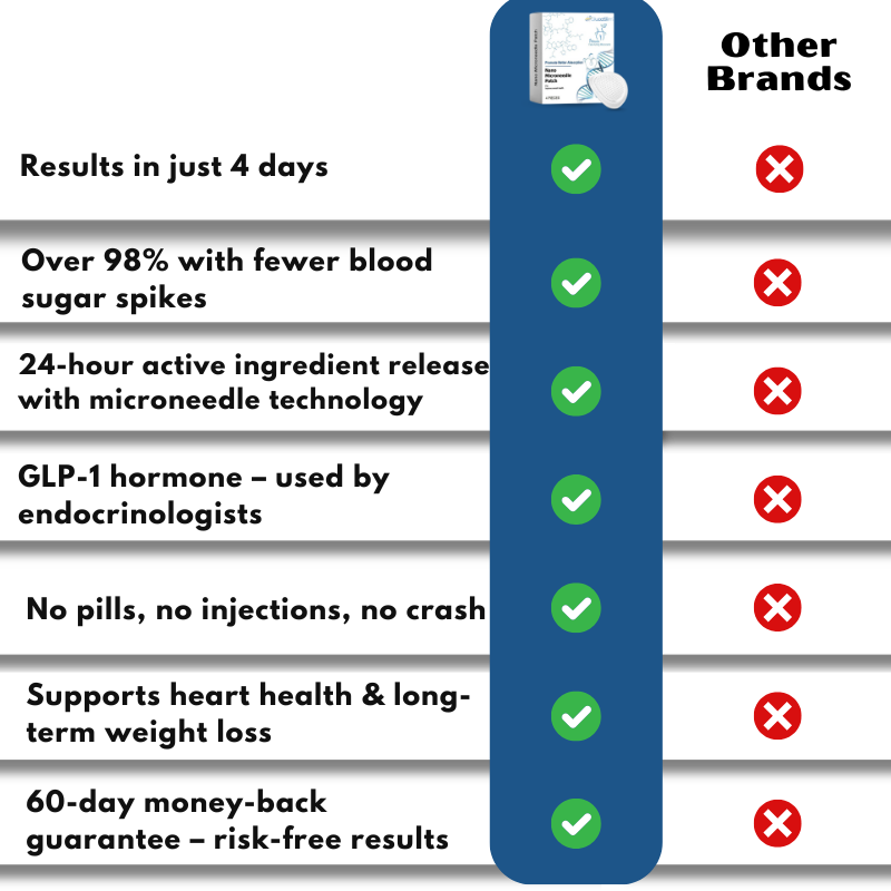 GlucoSlim™ | Nano Microneedle Patch