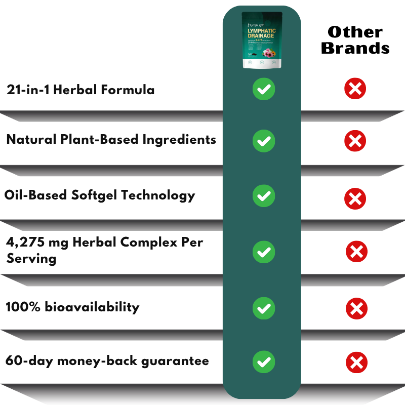 LymphLight™ | Natural Lymphatic Support Softgels