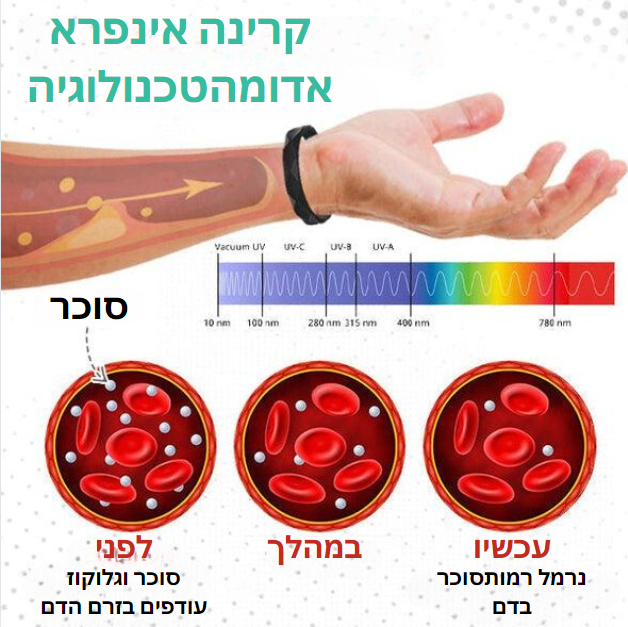 GlucoGuard™ | שכחו מהלחץ של רמת הסוכר בדם לנצח!